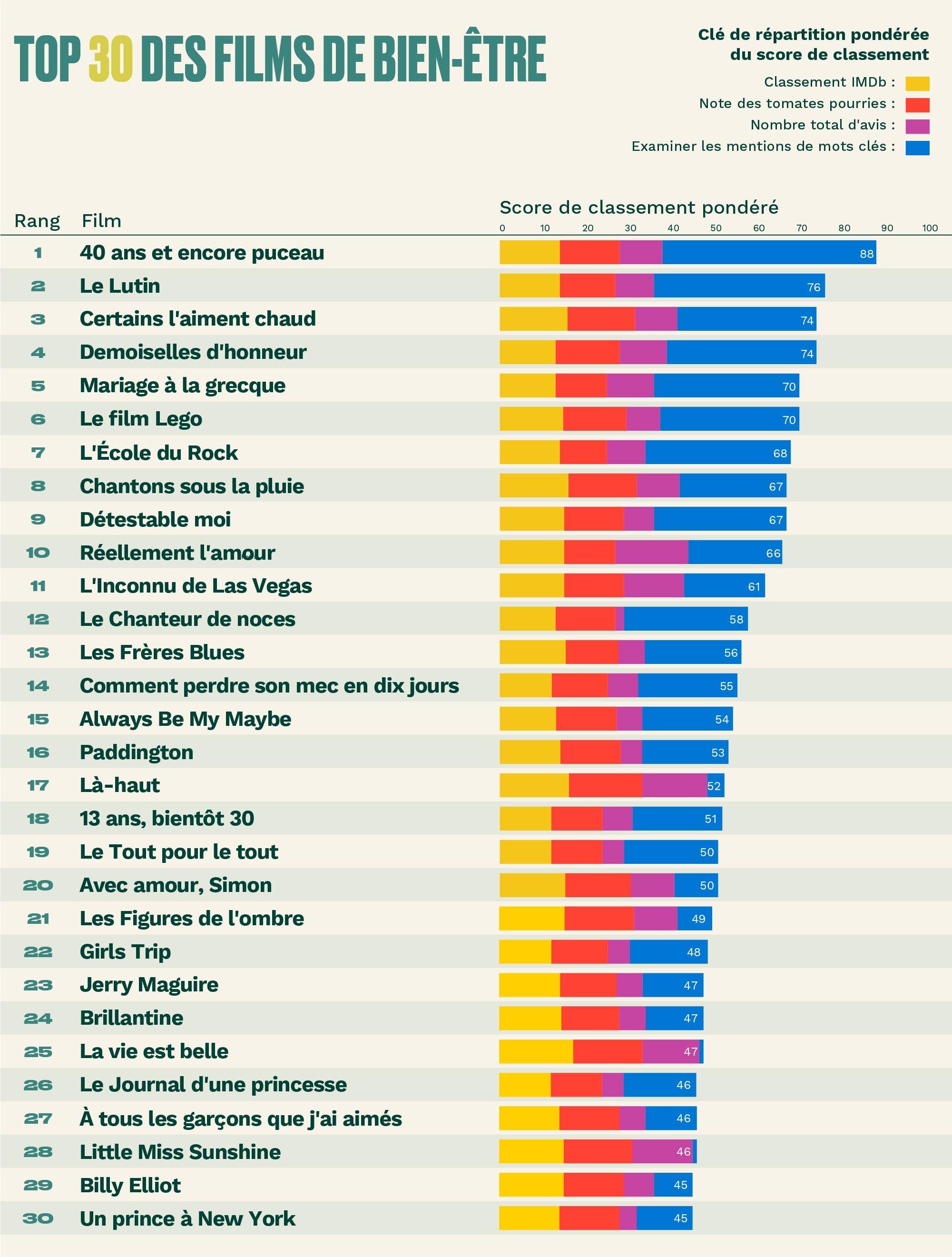 Top 30 des films de bien-être