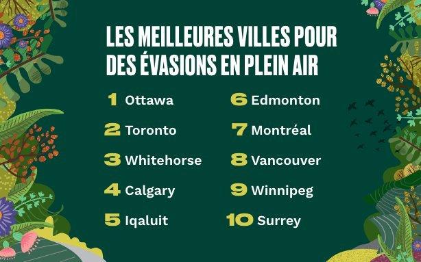 Top cities