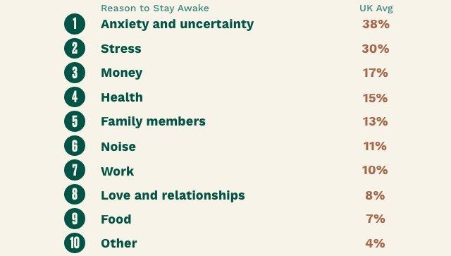 10 things that keep people awake at night