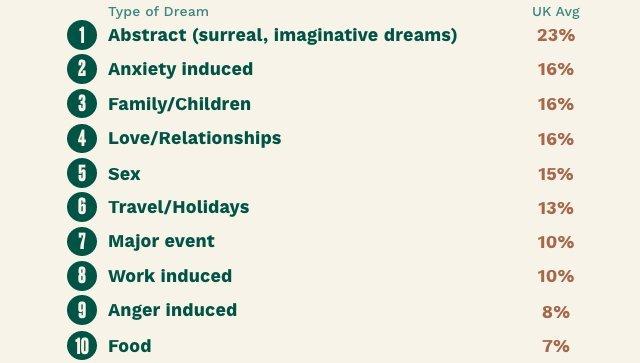 What Brits are dreaming about