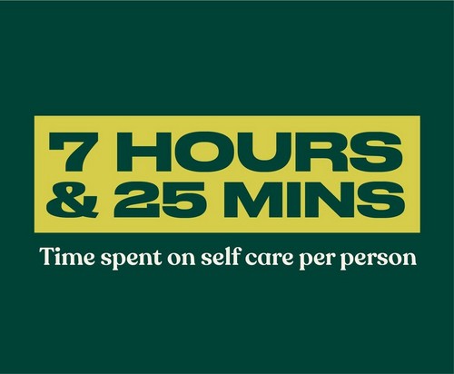 7 hours and 25 mins time spent on self care per person 7 hours and 25 mins time spent on self care per person