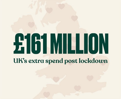 £161 million UK's extra spend post lockdown £161 million UK's extra spend post lockdown